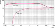 Pumping speed characteristic Okta 500