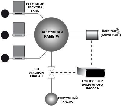 Структурная схема регулирования расхода