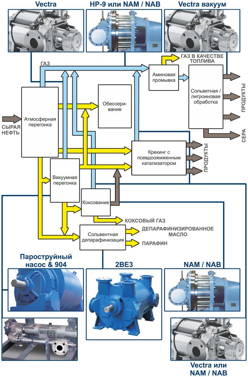 Вакуумные насосы и компрессоры NASH для нефтегазовой промышленности